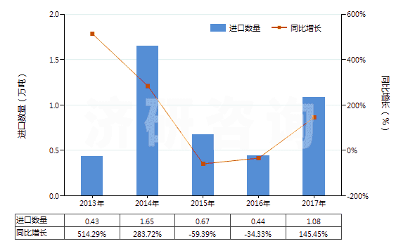 2013-2017年中國天然硫酸鋇(重晶石)(HS25111000)進(jìn)口量及增速統(tǒng)計